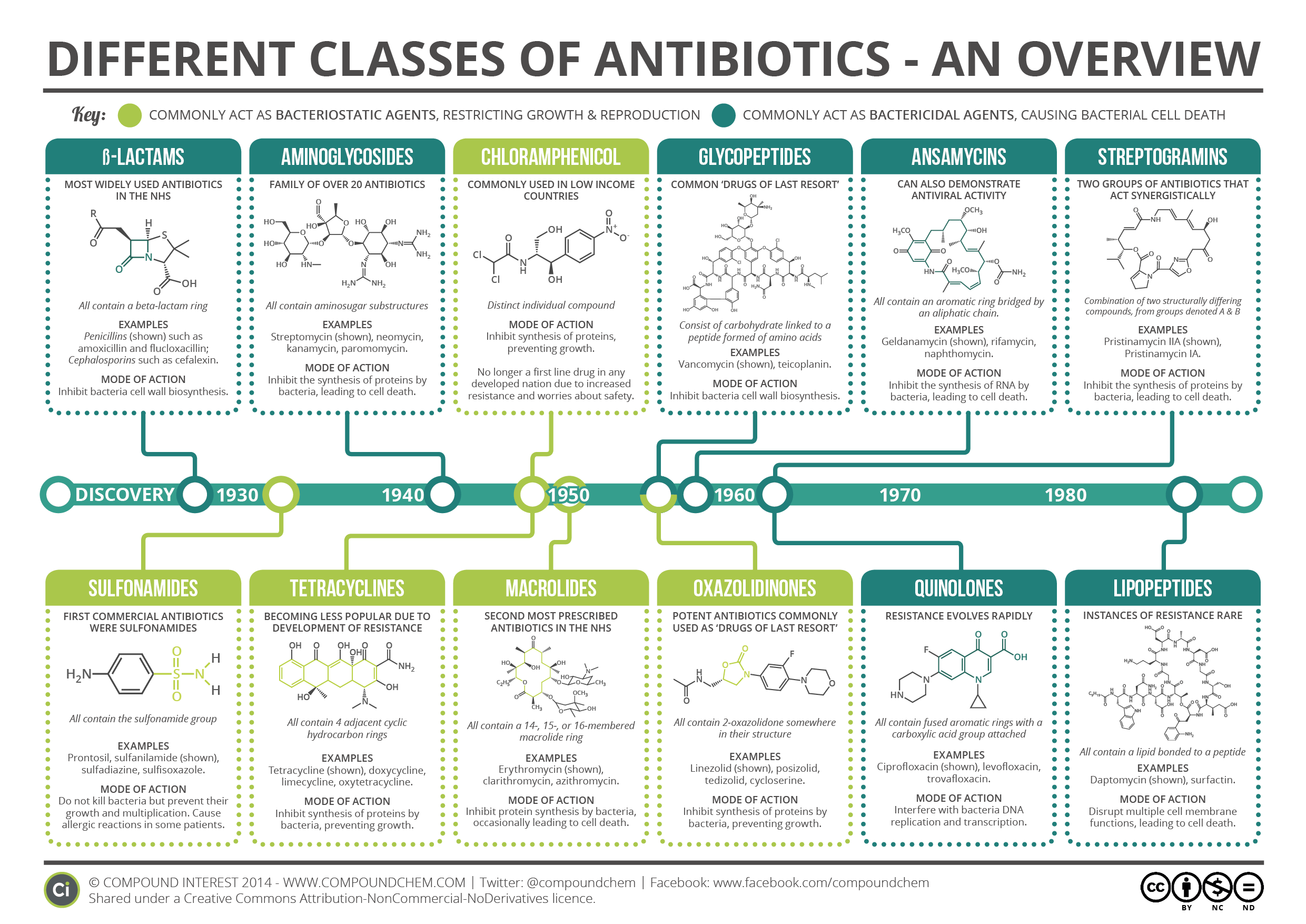Major Classes of Antibiotics Summary